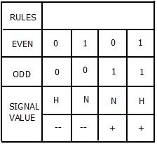 Rules : Minimum Shift Key This image represents a tabulated view of rules used in minimum shift key algorithm.